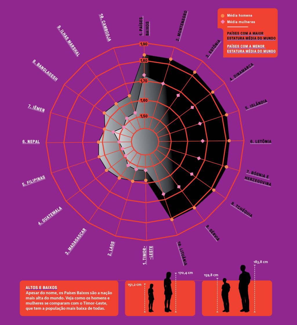 SI_470_Última_Página_1 Infográfico, em fundo lilás, da estatura média da população mundial.
