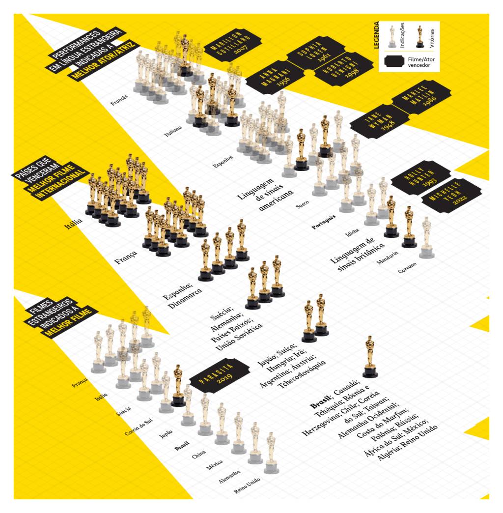 SI_473_Última_página_4 Infográfico, em fundo amarelo, dos filmes estrangeiros indicados ao Oscar.