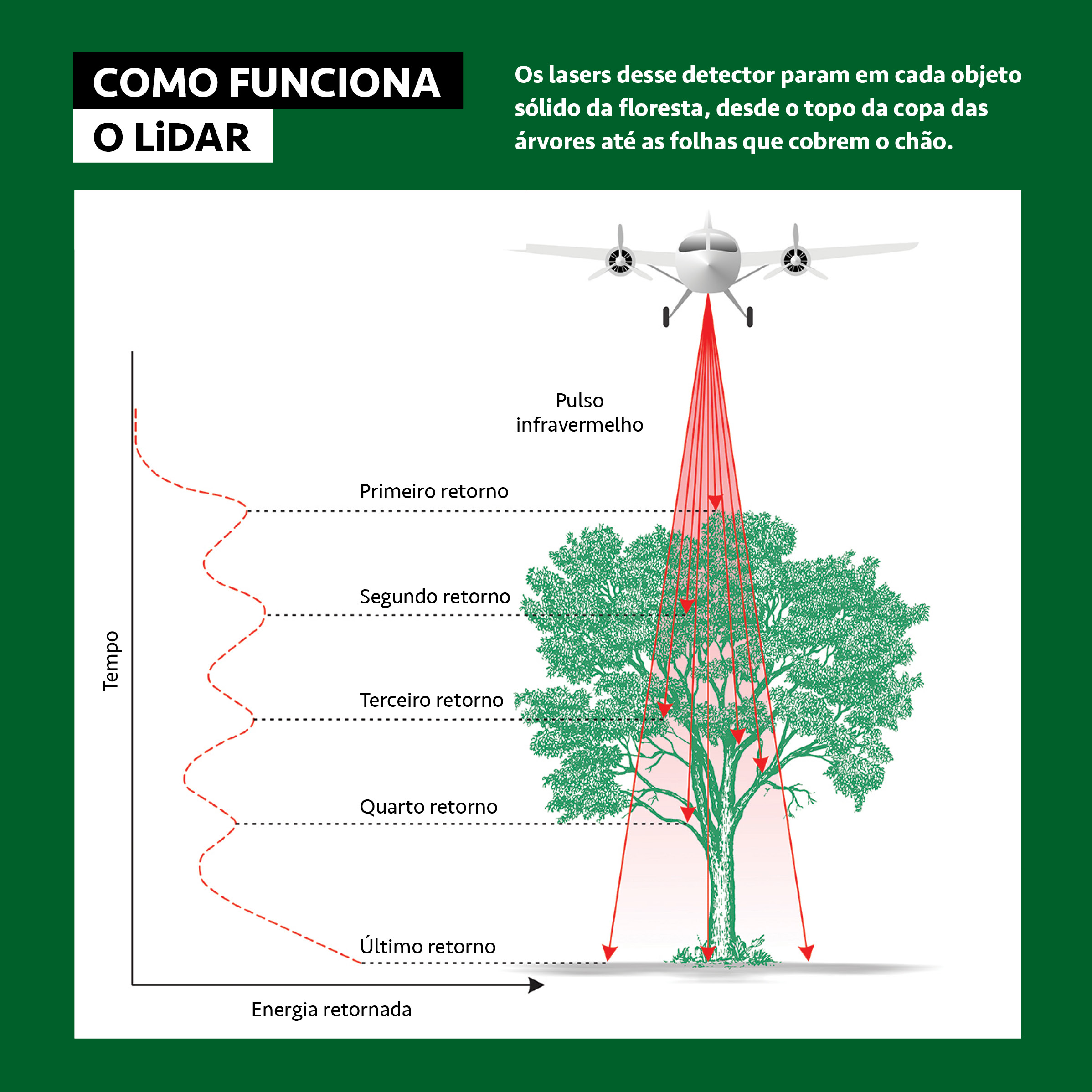 Infográfico, em fundo verde bandeira, explicando o funcionamento do sistema a laser do projeto LiDAR.