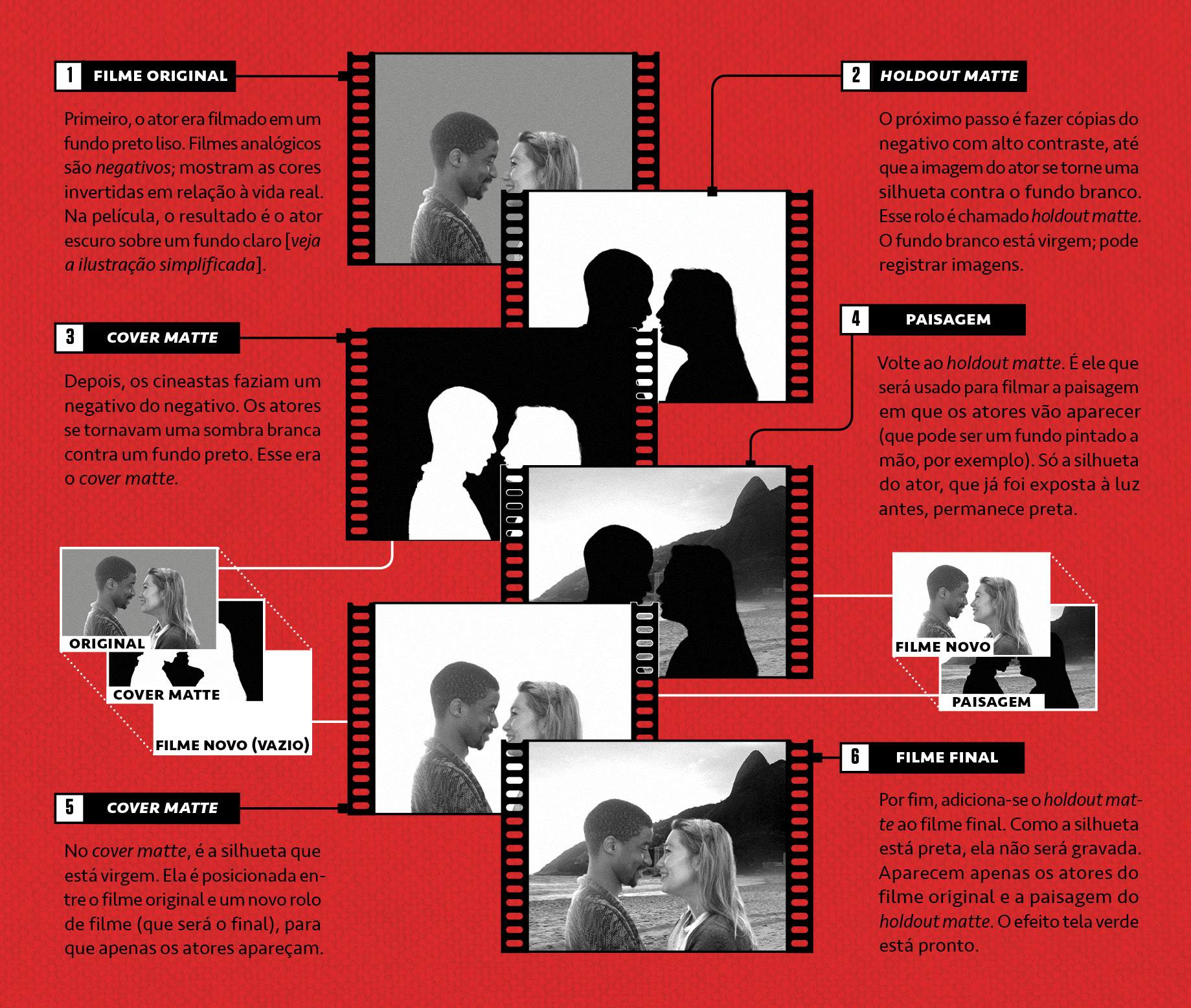 Infográfico, em fundo vermelho, com seis películas de filme fotográfico, explicando o processo de chroma key analógico.