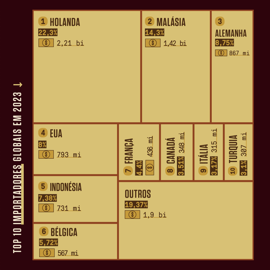 SI_474_Última_página_1B Infográfico, em fundo marrom escuro, com a lista dos maiores importadores de cacau no planeta em 2023.