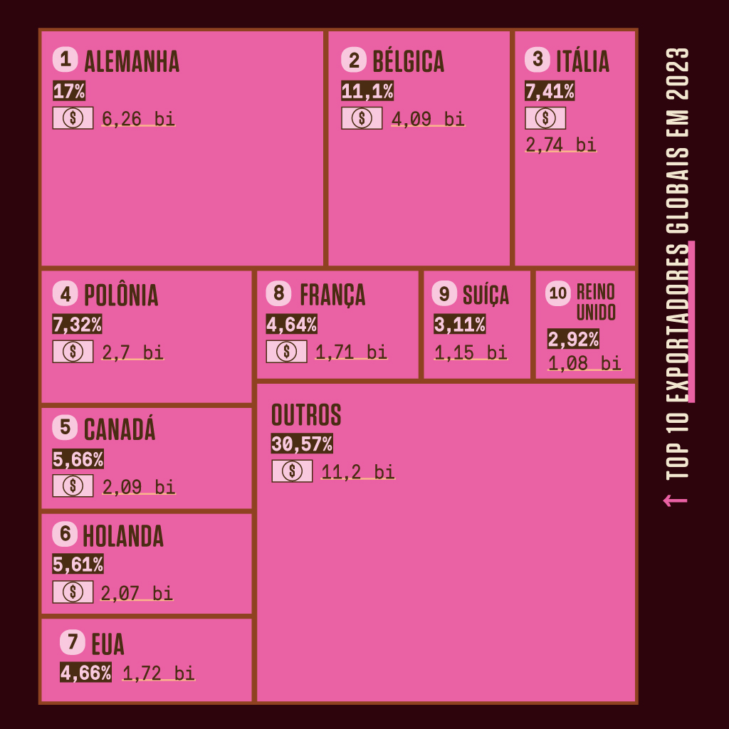 SI_474_Última_página_1C Infográfico, em fundo marrom escuro, com a lista dos maiores exportadores de cacau no planeta em 2023.