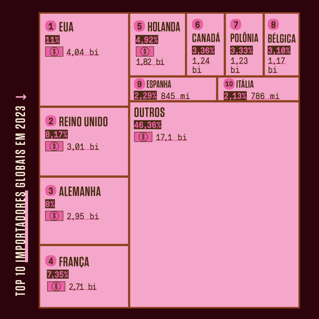 SI_474_Última_página_1D Infográfico, em fundo marrom escuro, com a lista dos maiores importadores de cacau no planeta em 2023.