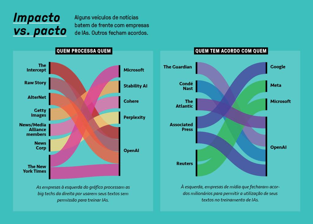 SI_475_Corsários_do_Silício_4 Gráfico, em fundo verde água, comparando veículos de notícia que batem de frente com empresas de IA. E, outras que fecharam acordo com elas.