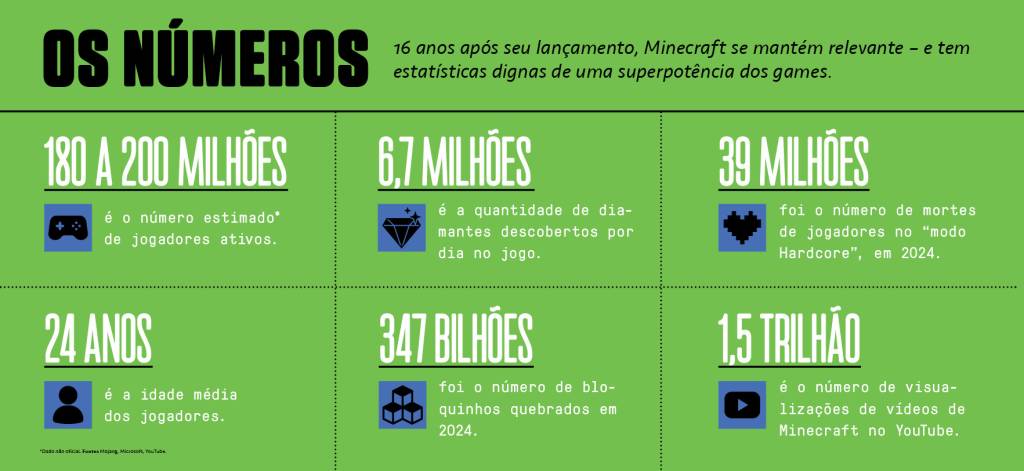 SI_475_Minecraft_4 Gráfico, em fundo verde, com impressionantes estatísticas do jogo Minecraft.