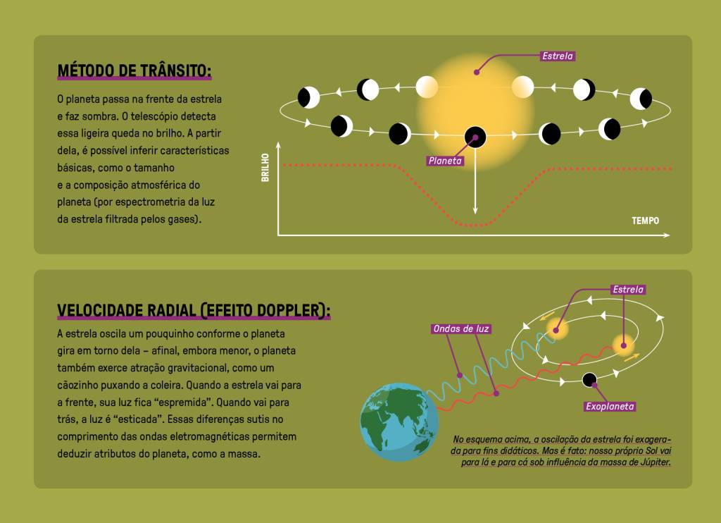 SI_475_Oráculo_Gráfico_Planetas_1 Gráfico, em fundo verde, explicando o método de detecção de novos planetas.