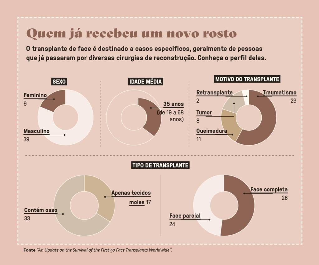 SI_475_Transplante_de_face_5 Gráfico, em fundo rosa, com o perfil das pessoas que realizaram um transplante de rosto.