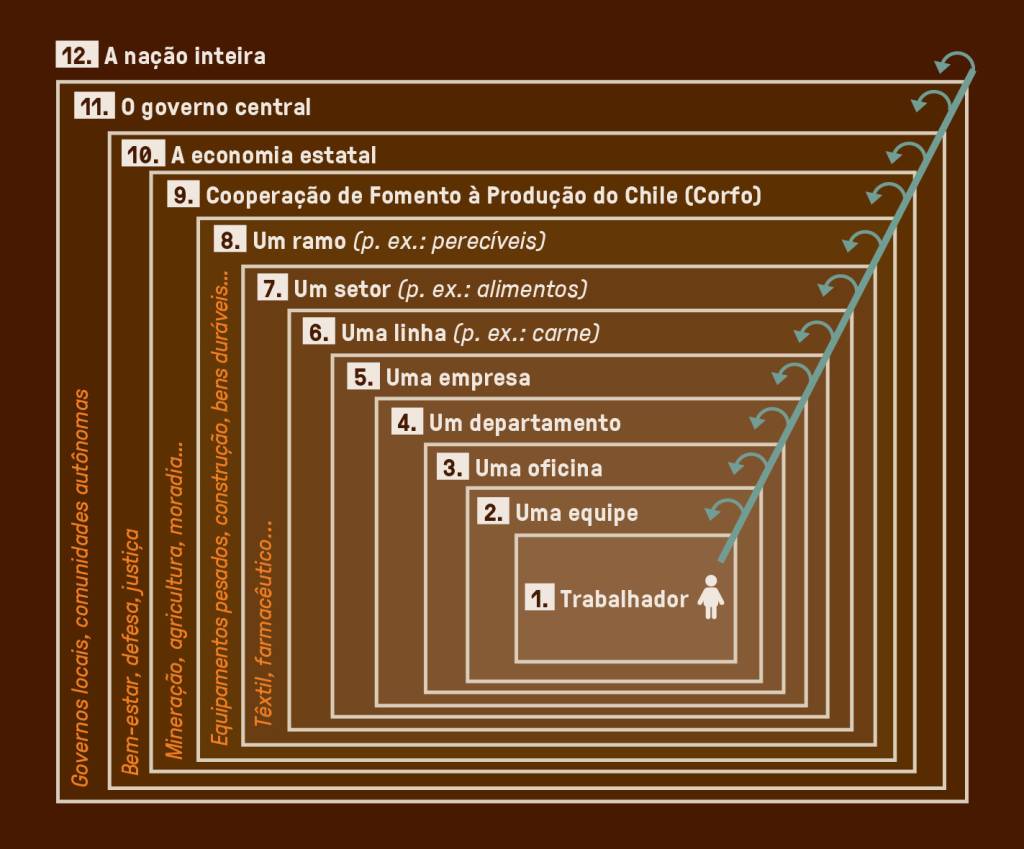 SI_476_Allende_3 Infográfico, em fundo marrom, com retângulos em escala, representando a ideia do Cybersyn de organização econômica.