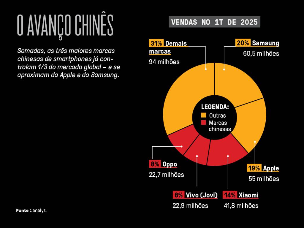 SI_476_FlagShips_10 Gráfico, em fundo preto, com estatísticas das vendas de smartphones no primeiro trimestre de 2025.