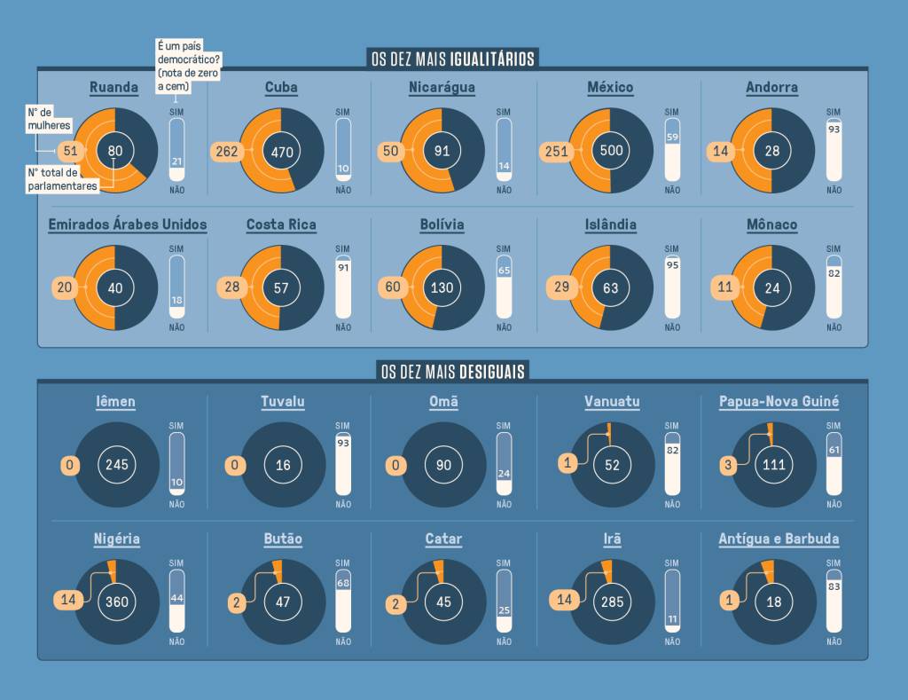 SI_476_Oráculo_Deputadas_1 Gráfico, em fundo azul, com estatísticas dos países com mais deputadas mulheres.