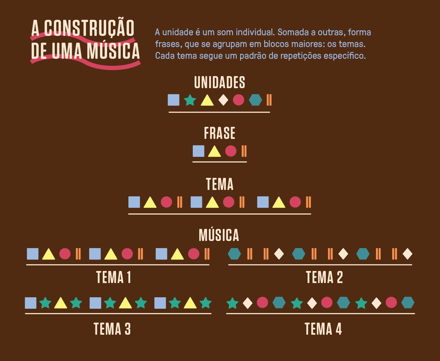 Infográfico, em fundo marrom, com um padrão de unidades de som.