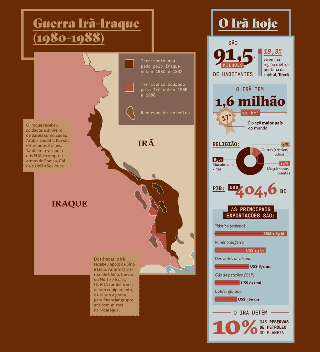 SI_477_Irã_4 Infográfico, em fundo marrom, com um mapa da Guerra Irã-Iraque e informações atuais do Irã.