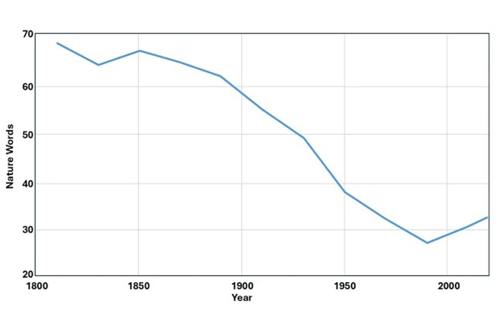 Decl&iacute;nio do uso de palavras para descrever a natureza na literatura angl&oacute;fona desde 1800.