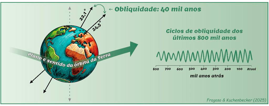 Ilustra&ccedil;&atilde;o da obliquidade &eacute; a varia&ccedil;&atilde;o do &acirc;ngulo de inclina&ccedil;&atilde;o do eixo da Terra em rela&ccedil;&atilde;o &agrave; sua &oacute;rbita, com ciclos de cerca de 40 mil anos.