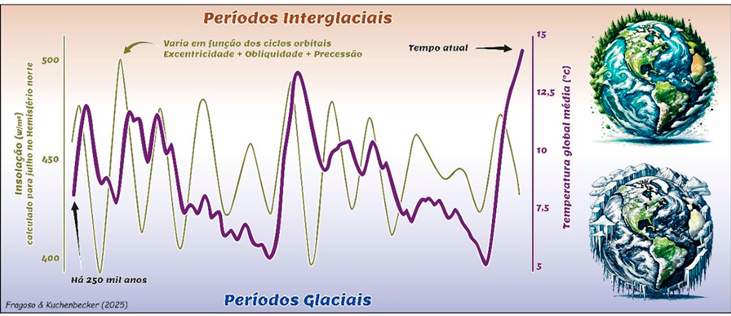 Ilustra&ccedil;&atilde;o dos &uacute;ltimos 250 mil anos, o planeta alternou entre per&iacute;odos glaciais e interglaciais, marcados por grandes oscila&ccedil;&otilde;es na temperatura global m&eacute;dia (linha roxa). Tais varia&ccedil;&otilde;es est&atilde;o intimamente relacionadas pelos ciclos astron&ocirc;micos de excentricidade, obliquidade e precess&atilde;o, que alteram a distribui&ccedil;&atilde;o e intensidade da radia&ccedil;&atilde;o solar que chega &agrave; Terra (linha dourada). No entanto, explicar todas as varia&ccedil;&otilde;es clim&aacute;ticas do planeta n&atilde;o &eacute; uma tarefa f&aacute;cil. Observa-se, por exemplo, que a condi&ccedil;&atilde;o atual destoa do padr&atilde;o, sugerindo a influ&ecirc;ncia de fatores adicionais, como as atividades humanas, que podem ter modificado o equil&iacute;brio clim&aacute;tico do planeta.