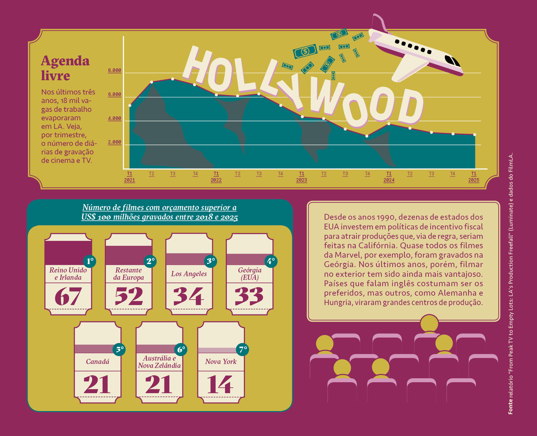 Gráfico, em fundo lilás, com os dados sobre a queda de produção cinematográfica em Hollywood.