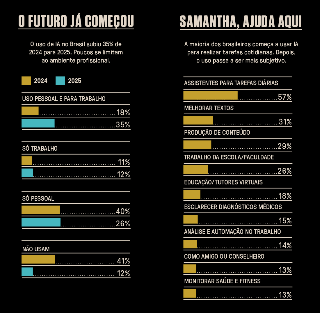 Tabelas, em fundo preto, com dados sobre o uso da IA no Brasil.