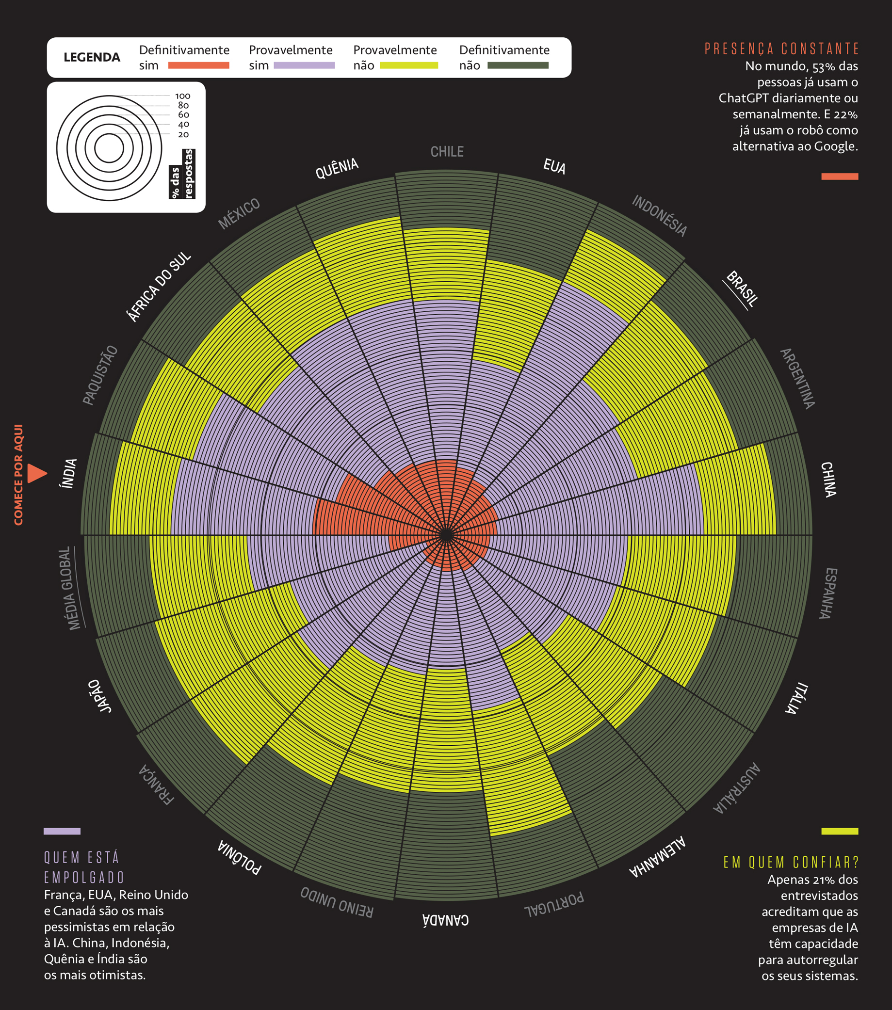 Gr&aacute;fico radar, em fundo preto, com os dados, em diversos pa&iacute;ses, sobre a percep&ccedil;&atilde;o das pessoas do impacto das IAs na vida profissional.