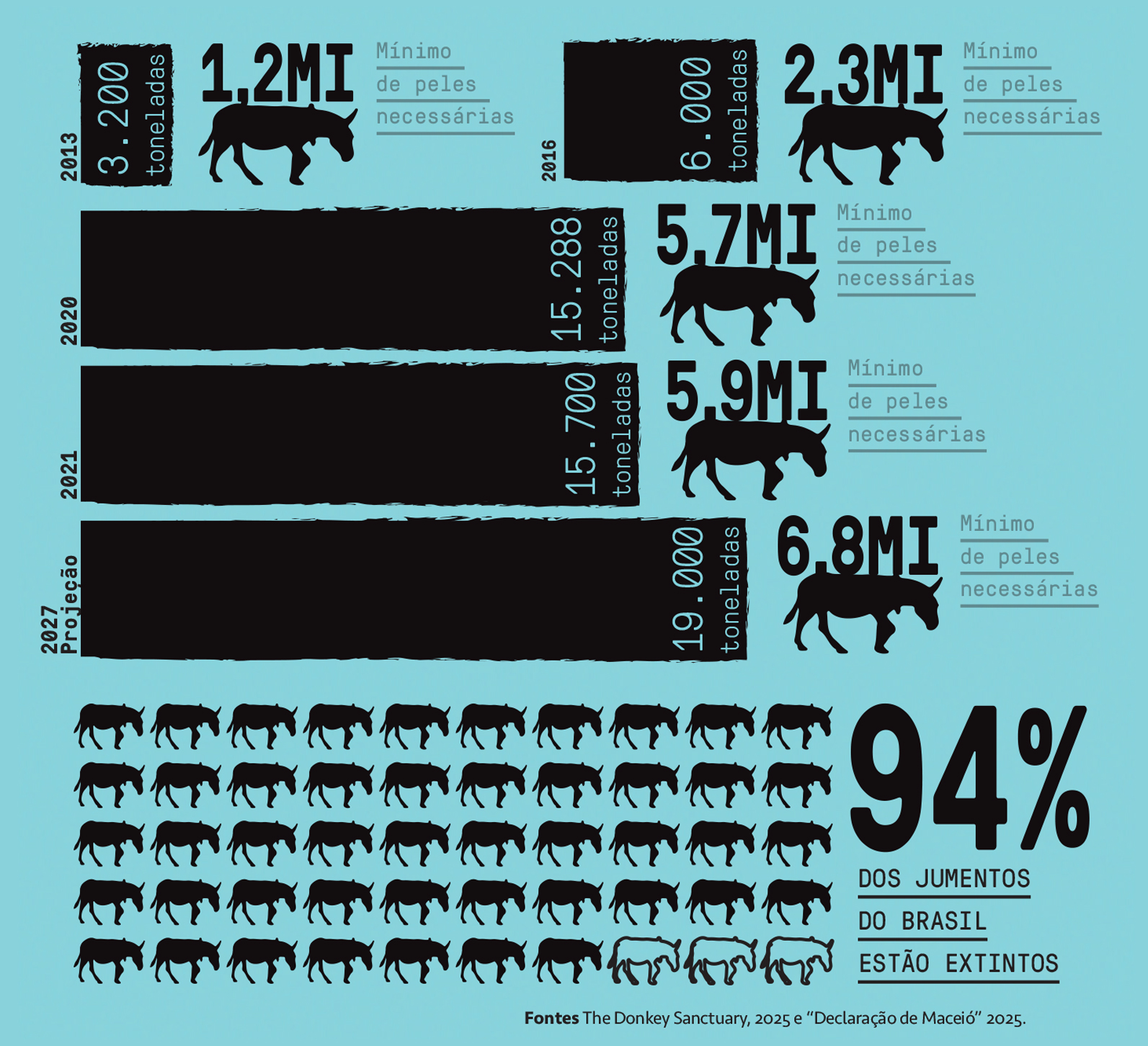 Gr&aacute;fico, em fundo azul claro, com dados estat&iacute;sticos sobre os jumentos no Brasil.