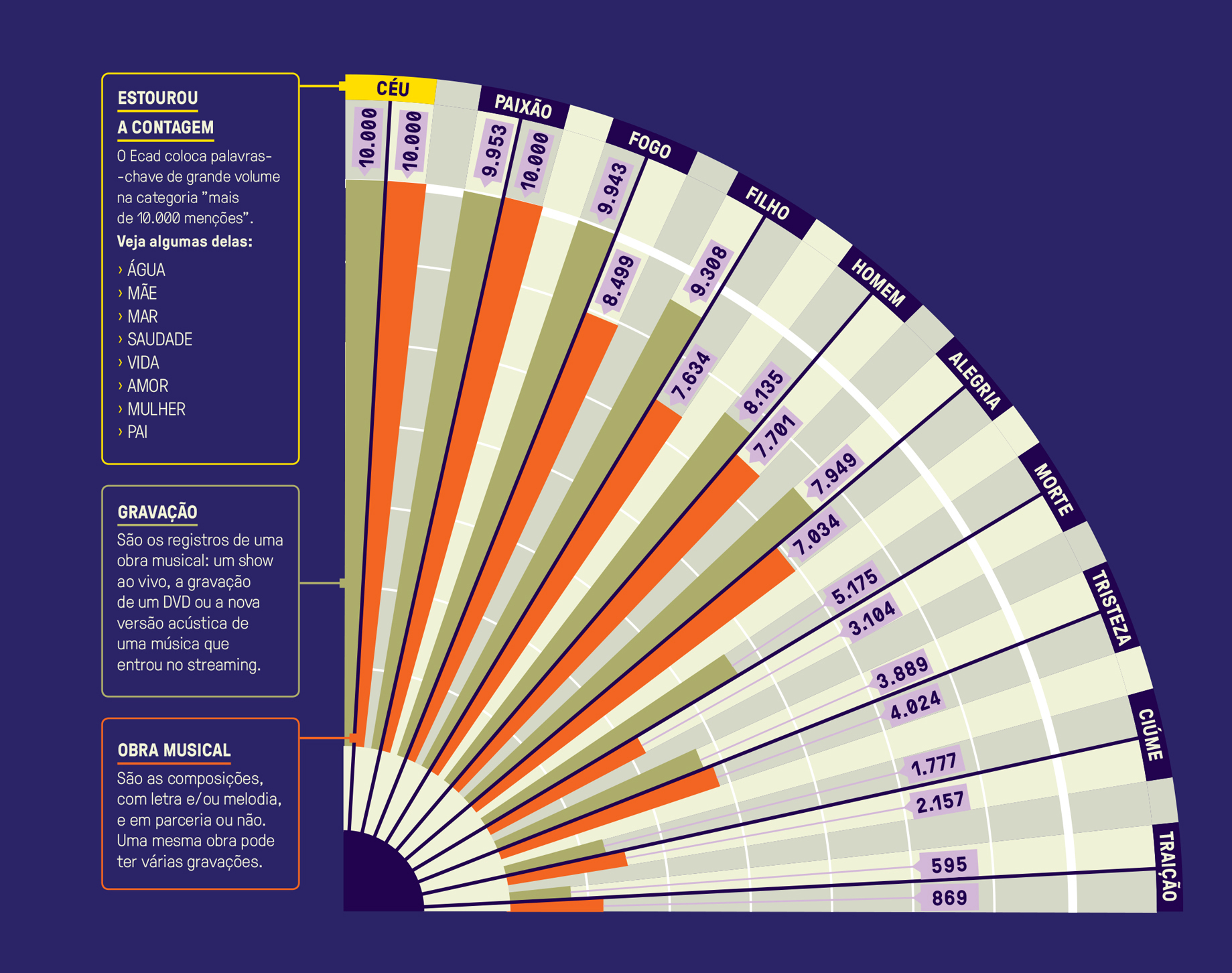 Gr&aacute;fico, em fundo azul, em formato de leque com dados sobre as palavras mais usadas nas m&uacute;sicas brasileiras.