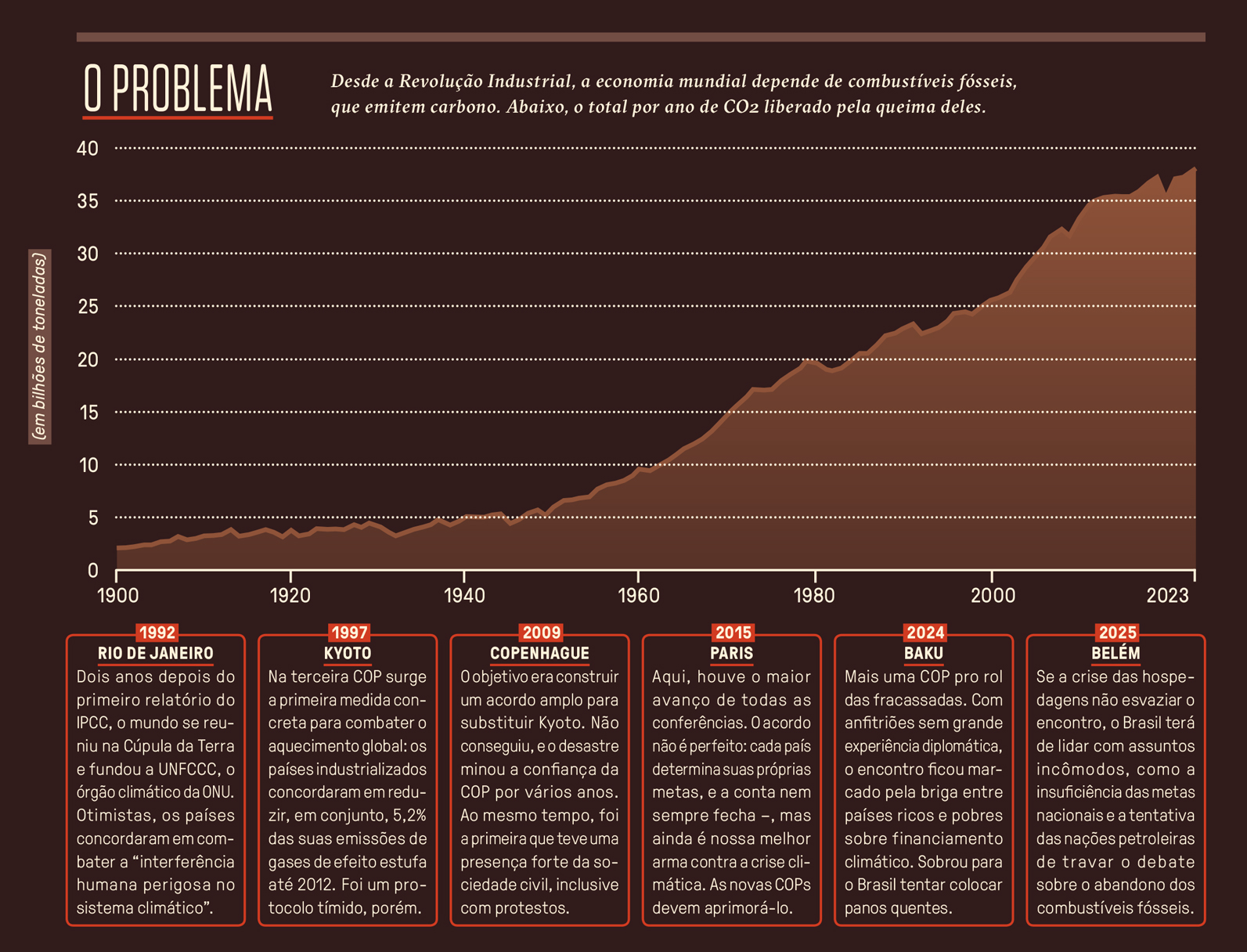 Gr&aacute;fico, em fundo marrom, com os dados sobre a depend&ecirc;ncia econ&ocirc;mica com utiliza&ccedil;&atilde;o de combust&iacute;veis f&oacute;sseis.