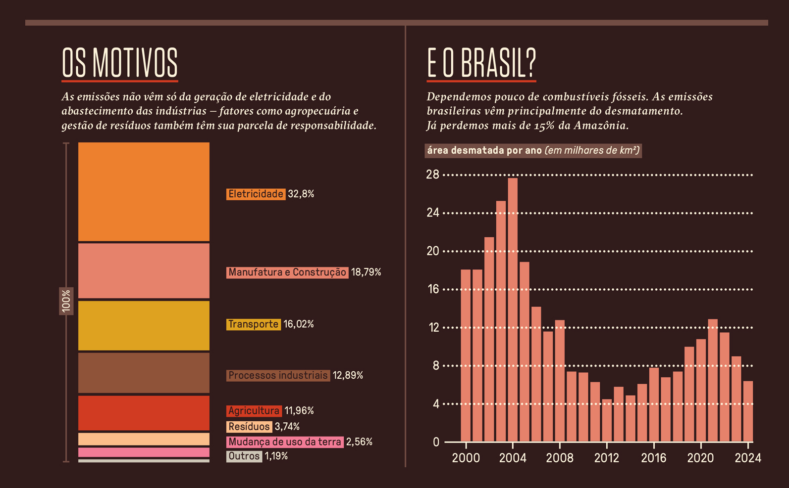 Gr&aacute;fico, em fundo marrom, com os motivos do aquecimento global e a situa&ccedil;&atilde;o do Brasil diante da crise clim&aacute;tica.