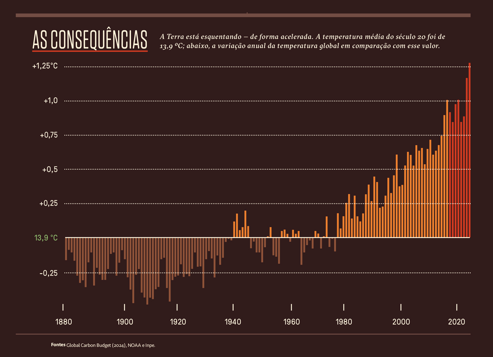 Gr&aacute;fico, em fundo marrom, com os dados sobre o aquecimento do planeta Terra.