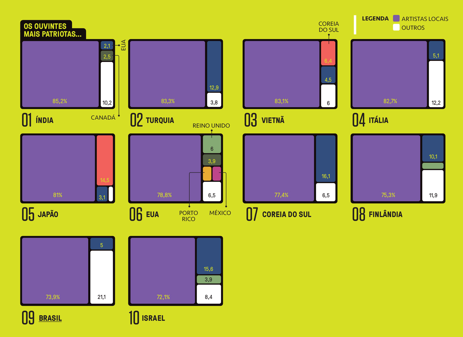 Tabela, em fundo verde lim&atilde;o, com dados sobre os ouvintes de m&uacute;sica nacional e internacional.