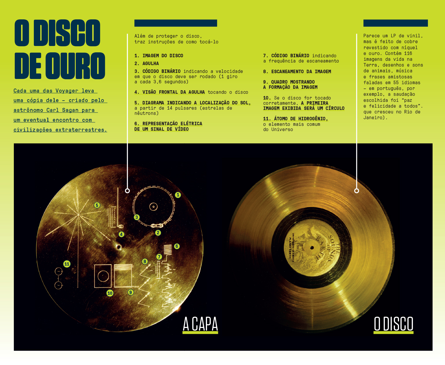 Infográfico, em fundo verde, do disco de ouro que viajou no cosmos com a sonda espacial Voyager.