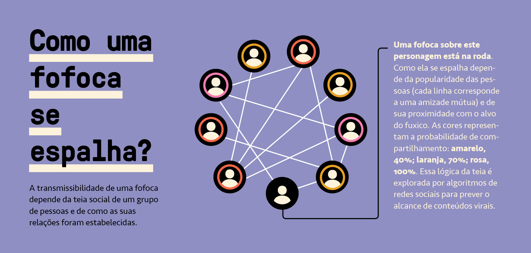 Gráfico, em fundo lilás, explicando como uma fofoca se espalha.