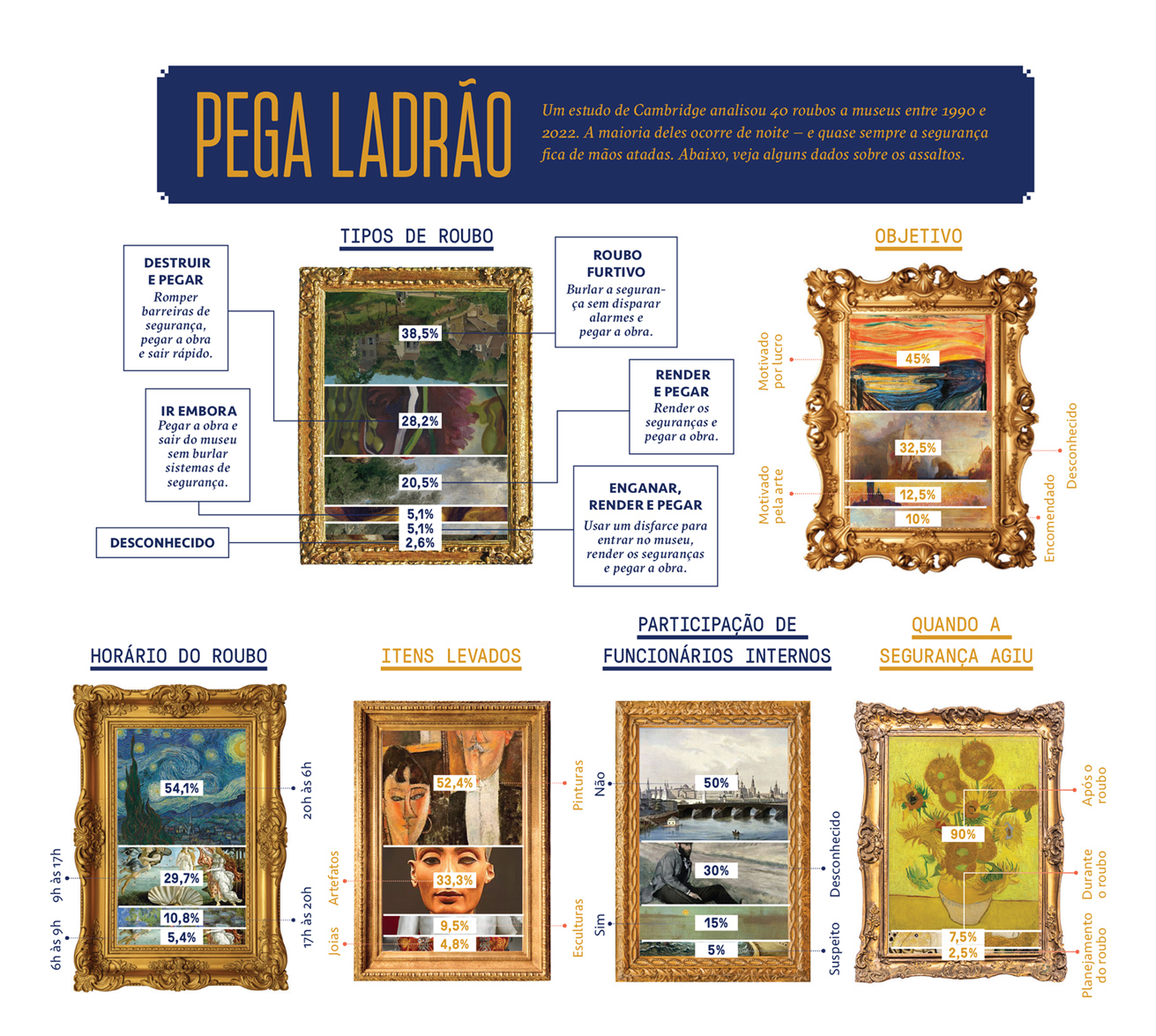 Infogr&aacute;fico, em fundo branco, com dados estat&iacute;sticos sobre o padr&atilde;o de roubo de obras de arte.