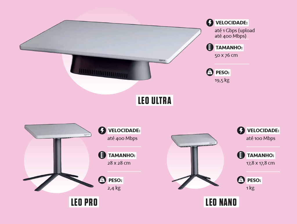 Infogr&aacute;fico, em fundo rosa, com as caracter&iacute;sticas dos tr&ecirc;s tipos antenas de internet da Amazon.