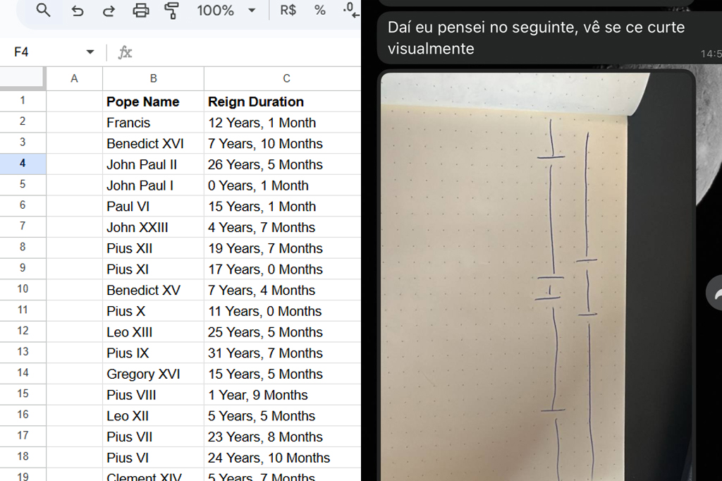 Montagem mostrando duas imagens, na esquerda mostra uma planilha com o nome de Papas e a dura&ccedil;&atilde;o de cada papado e na direita print de mensagens com refer&ecirc;ncia visual de um gr&aacute;fico.