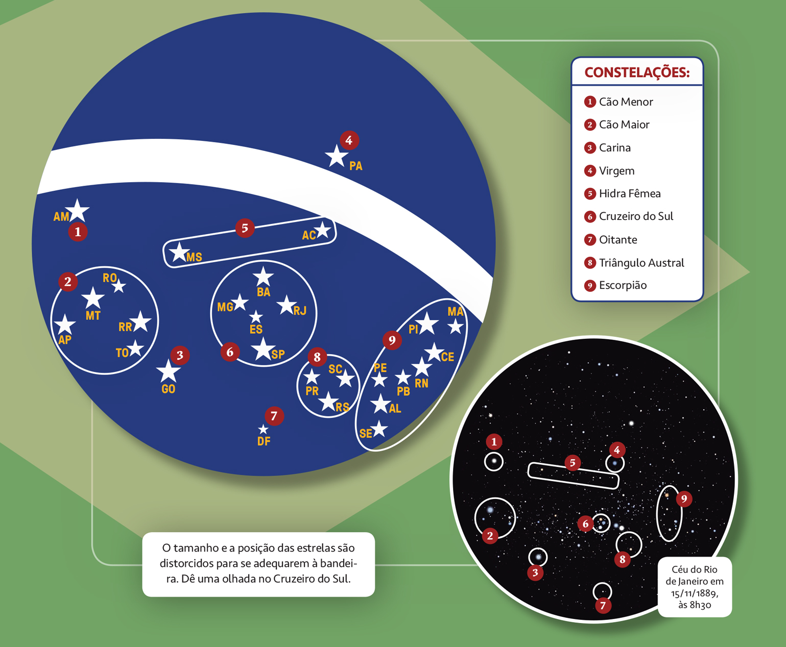 Infogr&aacute;fico das constela&ccedil;&otilde;es representadas na bandeira do Brasil.