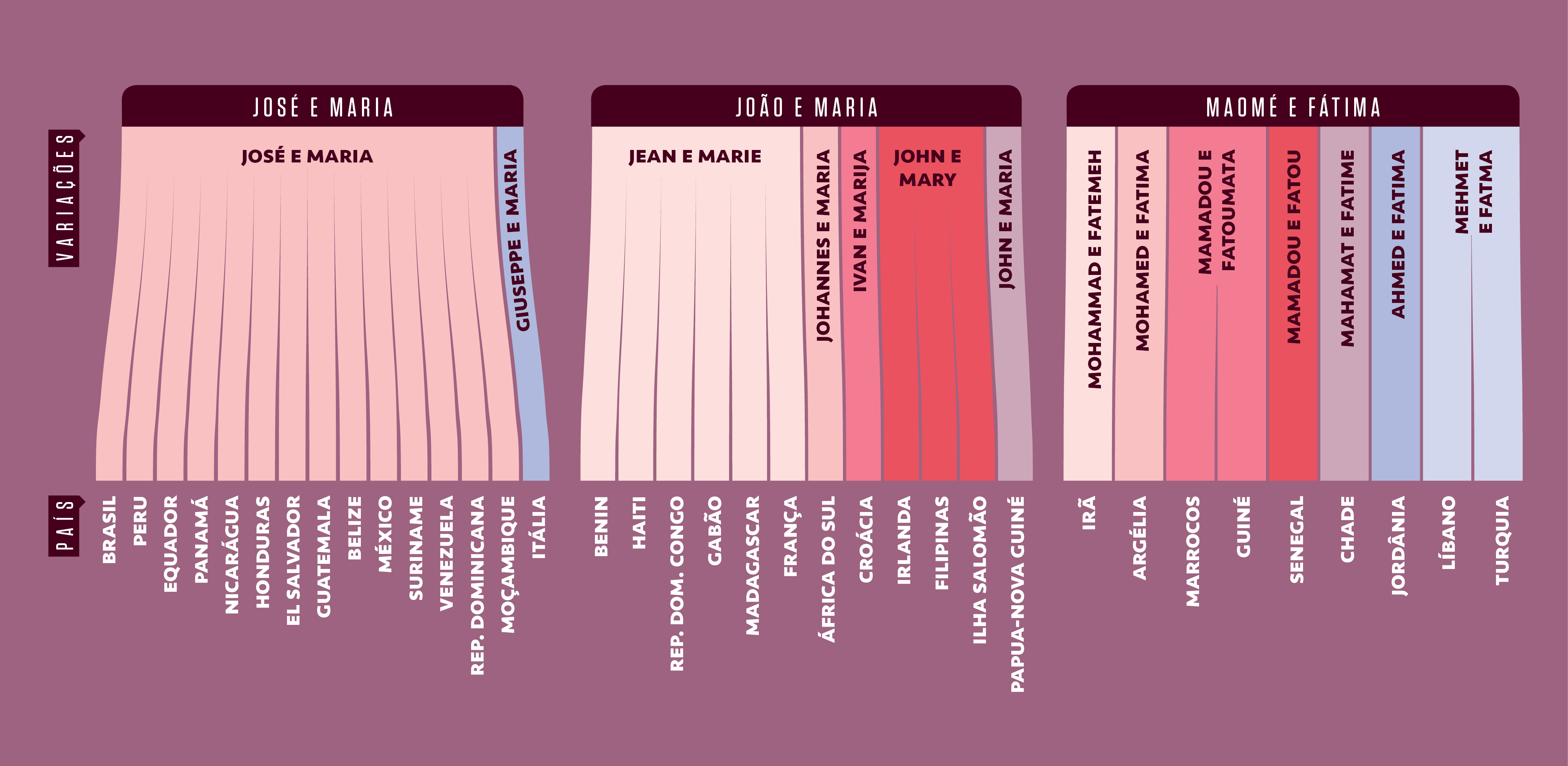 Gr&aacute;fico, em fundo vinho, sobre nomes populares em outros pa&iacute;ses.