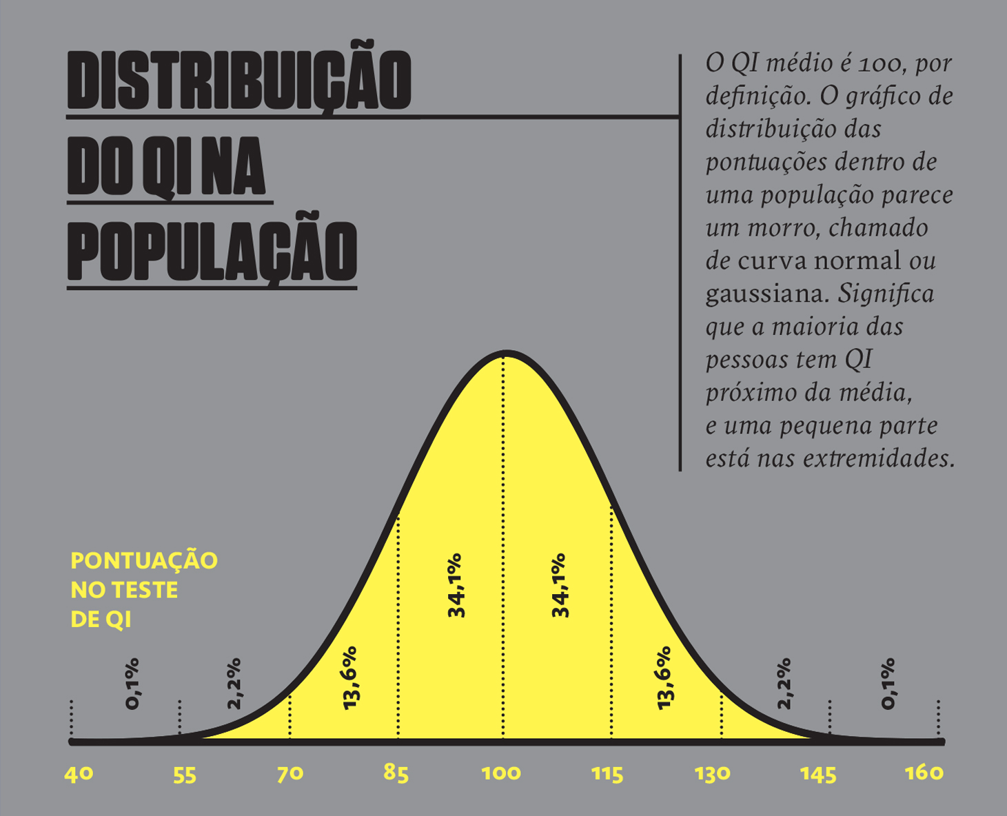 Gr&aacute;fico, em fundo cinza, com a distribui&ccedil;&atilde;o do QI na popula&ccedil;&atilde;o.