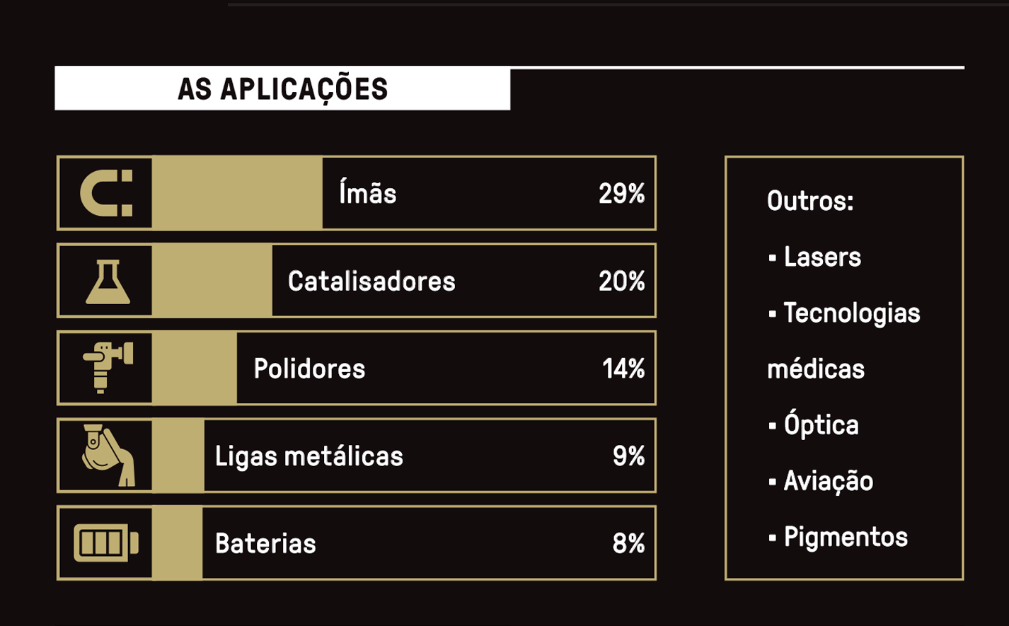 Tabela, em fundo preto, com a lista de aplica&ccedil;&otilde;es dos minerais conhecidos como terras raras.