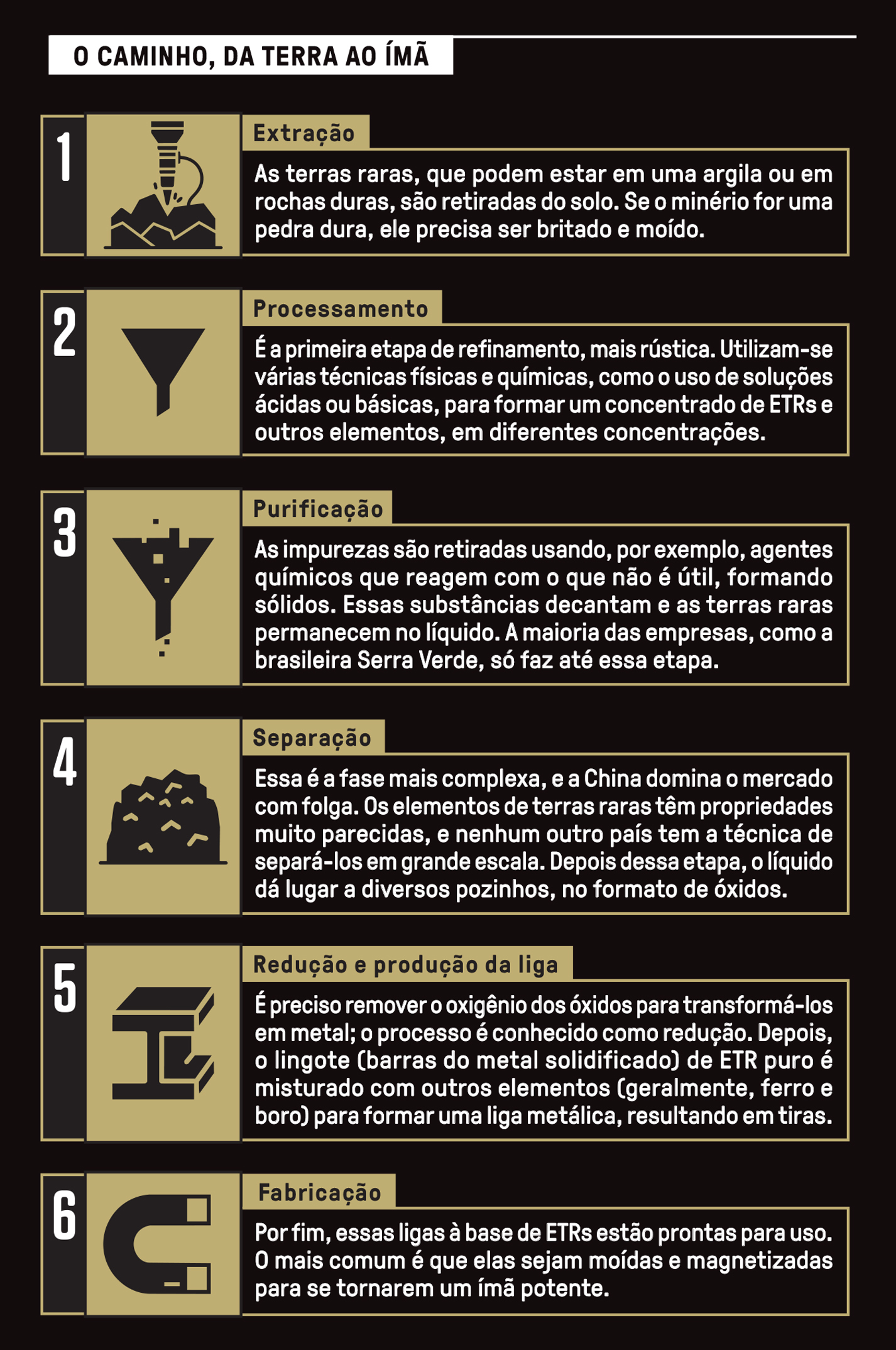 Tabela, em fundo preto, com o passo a passo para transformar minerais conhecidos como terras raras em im&atilde;.
