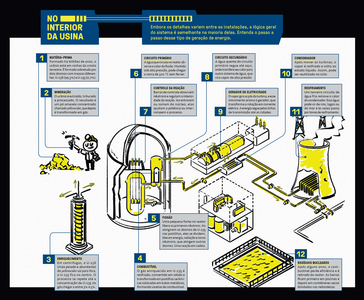 Infogr&aacute;fico explicando a transforma&ccedil;&atilde;o do ur&acirc;nio em energia el&eacute;trica.