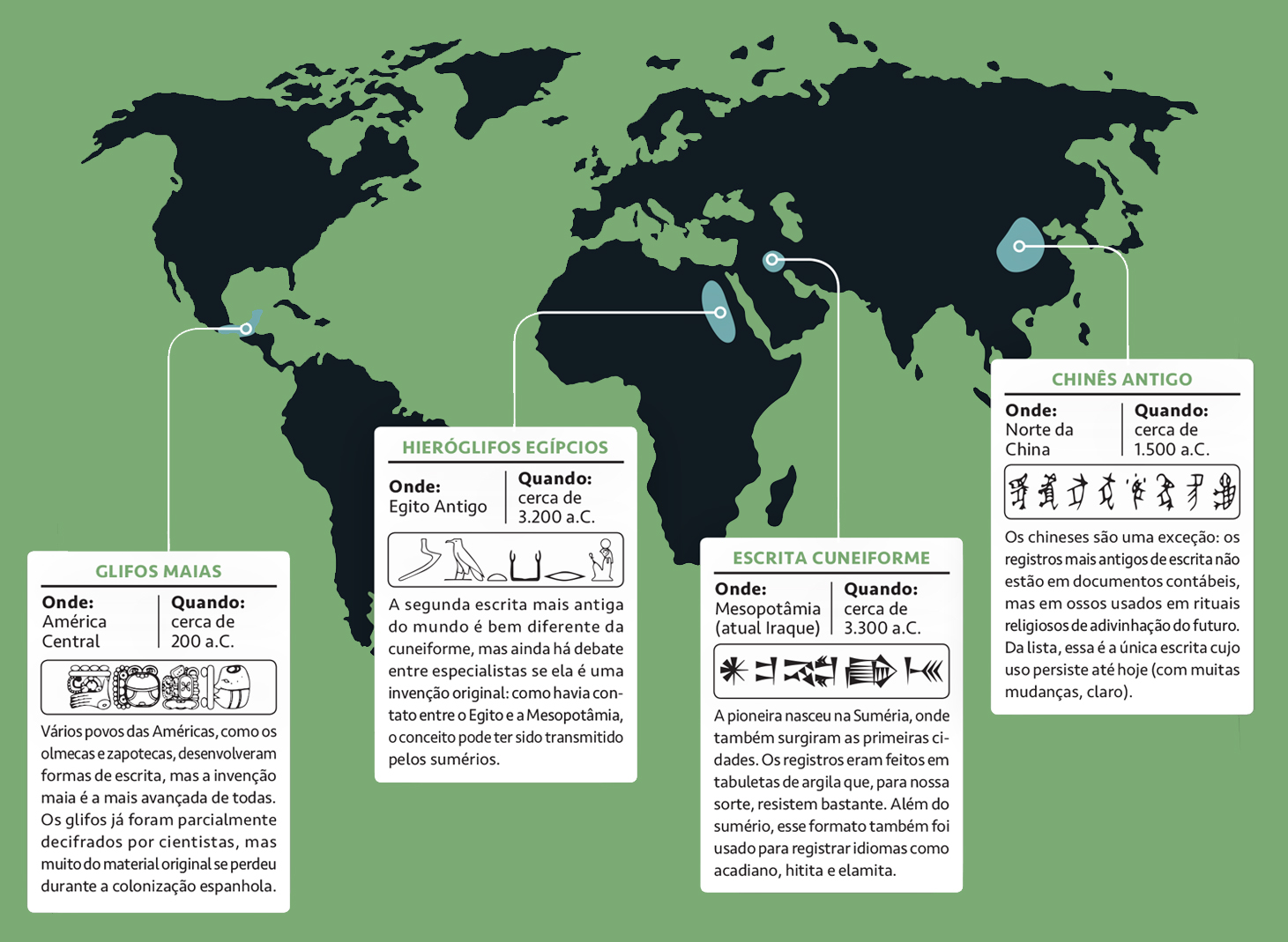 Mapa, em fundo verde, com os locais onde foram criados os primeiros alfabetos da humanidade.