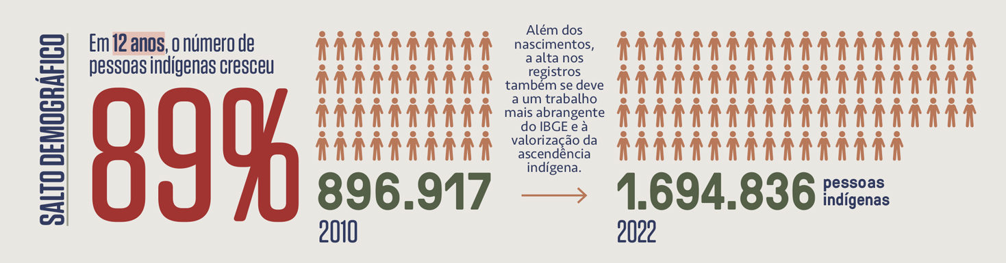 Gr&aacute;fico, em fundo cinza neutro, com dados sobre o crescimento da popula&ccedil;&atilde;o ind&iacute;gena no Brasil.