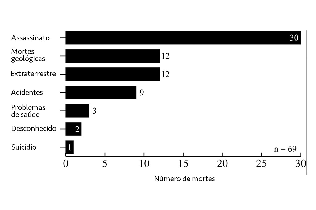 Gr&aacute;fico de barras horizontais mostrando o n&uacute;mero de mortes por causa: Assassinato (30), Mortes geol&oacute;gicas (12), Extraterrestre (12), Acidentes (9), Problemas de sa&uacute;de (3), Desconhecido (2) e Suic&iacute;dio (1). O total de mortes &eacute; 69