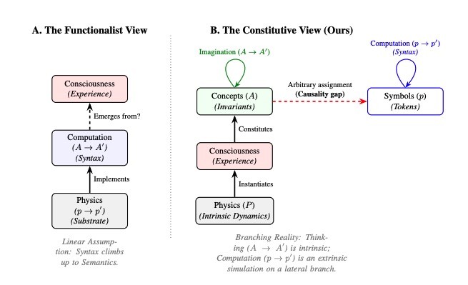 Diagrama comparando duas vis&otilde;es da consci&ecirc;ncia. &Agrave; esquerda, a 
