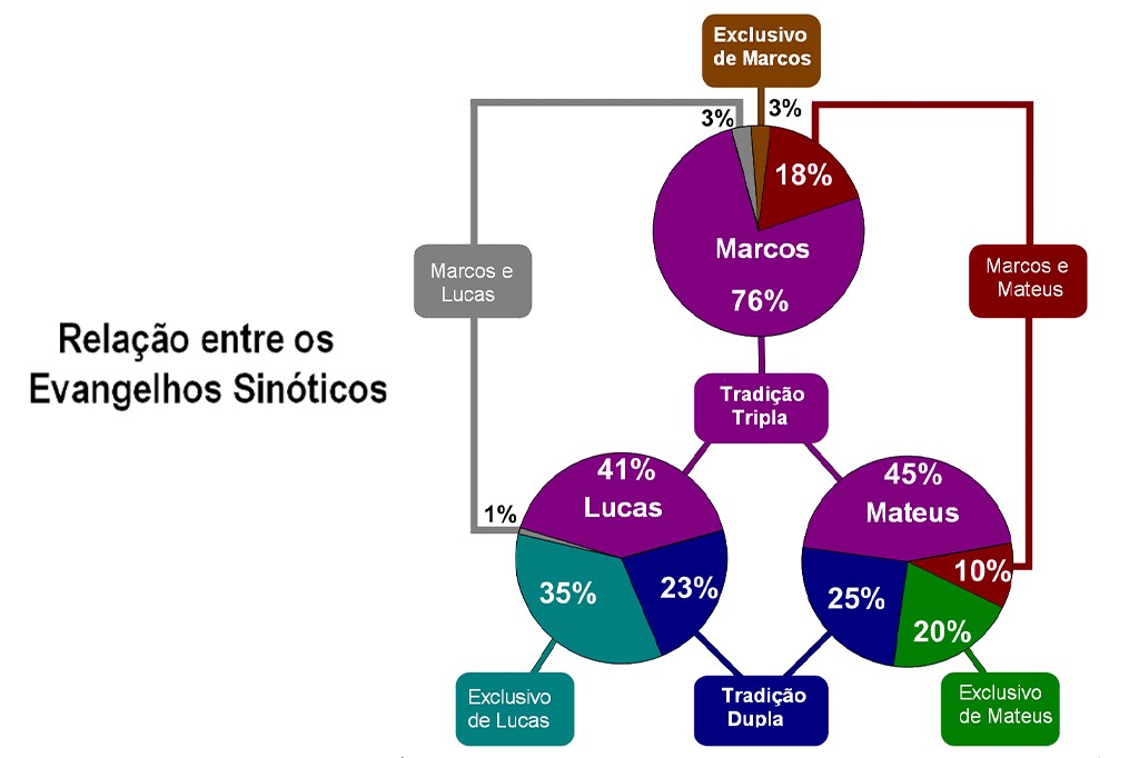 Diagrama de pizza e fluxo mostrando a rela&ccedil;&atilde;o entre os Evangelhos Sin&oacute;ticos. Marcos tem 76% de conte&uacute;do, com 3% exclusivo, 3% compartilhado com Lucas e 18% com Mateus. Lucas tem 41% de conte&uacute;do, com 35% exclusivo, 1% com Marcos e 23% com Mateus. Mateus tem 45% de conte&uacute;do, com 20% exclusivo, 10% com Marcos e 25% com Lucas. A Tradi&ccedil;&atilde;o Tripla (Marcos, Lucas, Mateus) e a Tradi&ccedil;&atilde;o Dupla (Lucas, Mateus) s&atilde;o destacadas
