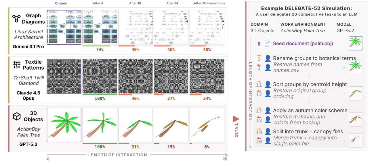 Gr&aacute;fico comparando a degrada&ccedil;&atilde;o de tr&ecirc;s tipos de dados (diagramas, padr&otilde;es t&ecirc;xteis e objetos 3D) ap&oacute;s intera&ccedil;&otilde;es com modelos de linguagem, mostrando a porcentagem de integridade em cada etapa. &Agrave; direita, uma lista detalha 20 tarefas de simula&ccedil;&atilde;o para um objeto 3D de palmeira, ilustrando a perda de detalhes ao longo das intera&ccedil;&otilde;es