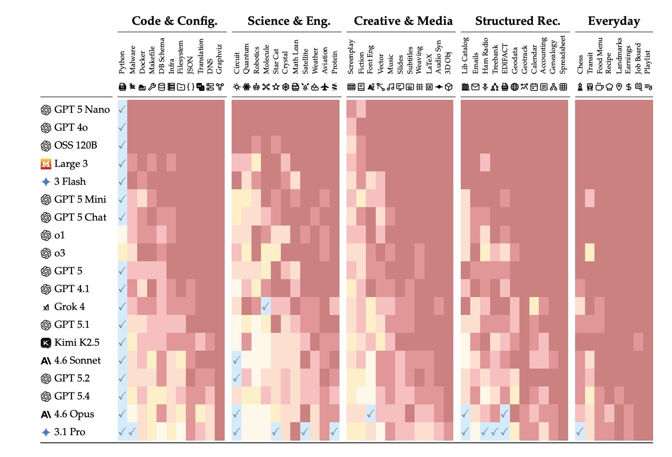 Gr&aacute;fico de calor comparando modelos de IA (GPT 5 Nano, Grok 4, Kimi K2.5, etc) em diversas categorias de tarefas: C&oacute;digo e Configura&ccedil;&atilde;o, Ci&ecirc;ncia e Engenharia, Cria&ccedil;&atilde;o e M&iacute;dia, Registros Estruturados e Cotidiano. As cores variam de vermelho escuro (pior desempenho) a amarelo claro (melhor desempenho), com alguns modelos marcados com um visto azul indicando compatibilidade ou bom desempenho em certas tarefas