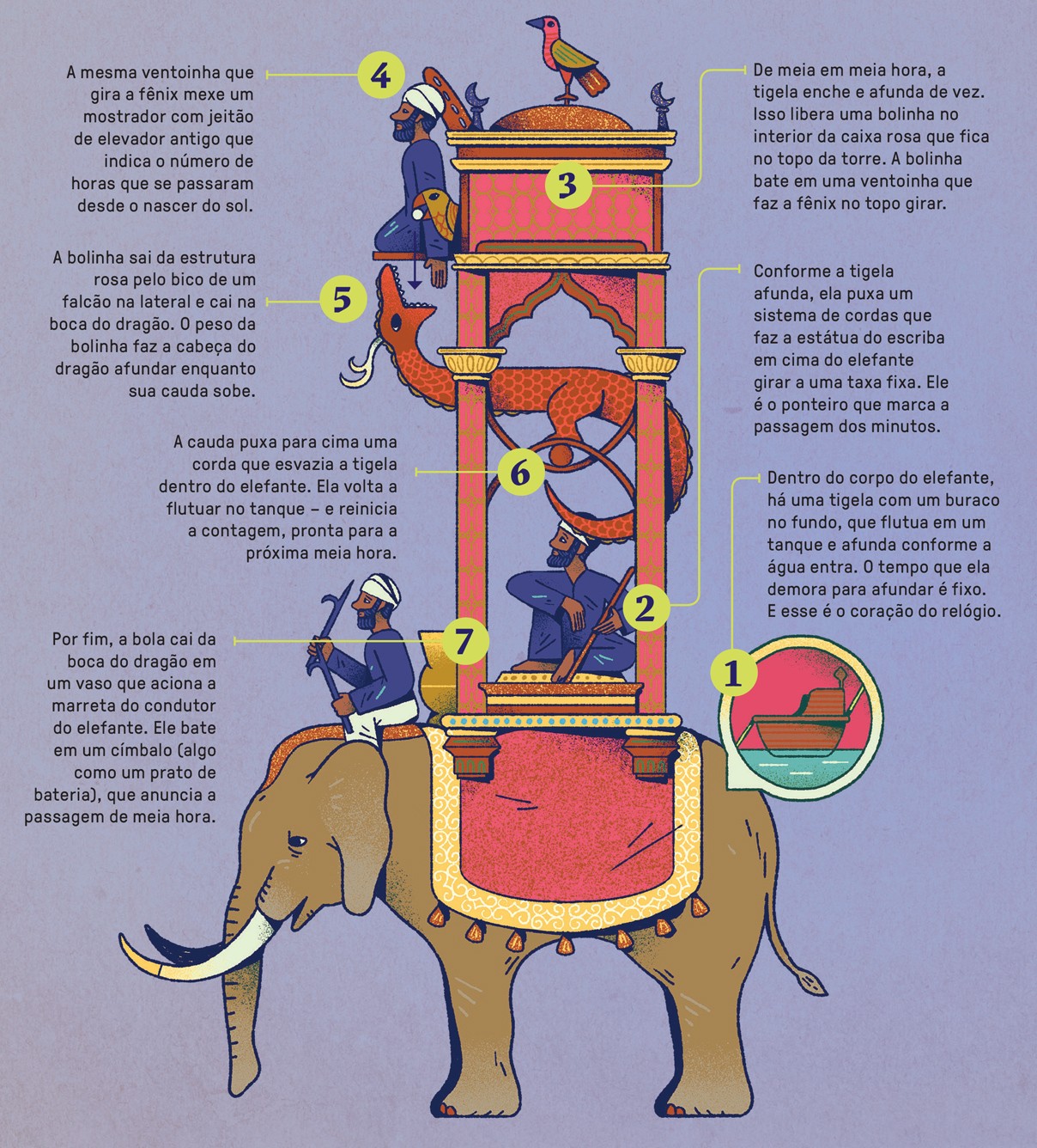 Ilustra&ccedil;&atilde;o de um rel&oacute;gio mec&acirc;nico complexo em formato de elefante com uma torre. Um homem sentado no elefante toca um c&iacute;mbalo. Outro homem dentro da torre manipula um mecanismo. Um p&aacute;ssaro f&ecirc;nix no topo da torre e um drag&atilde;o na lateral s&atilde;o parte do sistema. Setas e textos explicam o funcionamento do rel&oacute;gio.