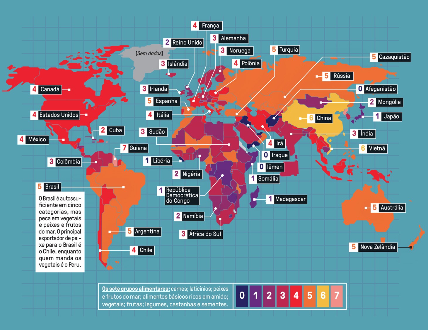 Mapa-m&uacute;ndi colorido por pa&iacute;ses, indicando a autossufici&ecirc;ncia alimentar em sete grupos. O Brasil &eacute; autossuficiente em cinco categorias, mas importa vegetais e peixes. Uma legenda detalha os grupos alimentares e a escala de 0 a 7.
