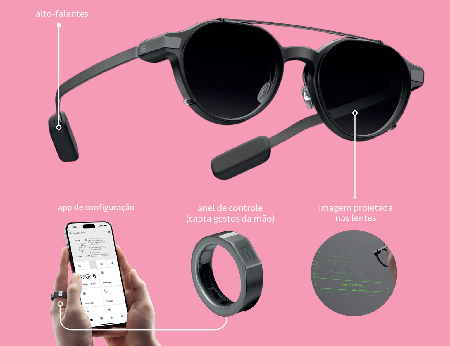 Infogr&aacute;fico, em fundo rosa, de &oacute;culos escuros inteligentes com alto-falantes, anel de controle para gestos e aplicativo de configura&ccedil;&atilde;o. Uma imagem projetada nas lentes mostra um menu.