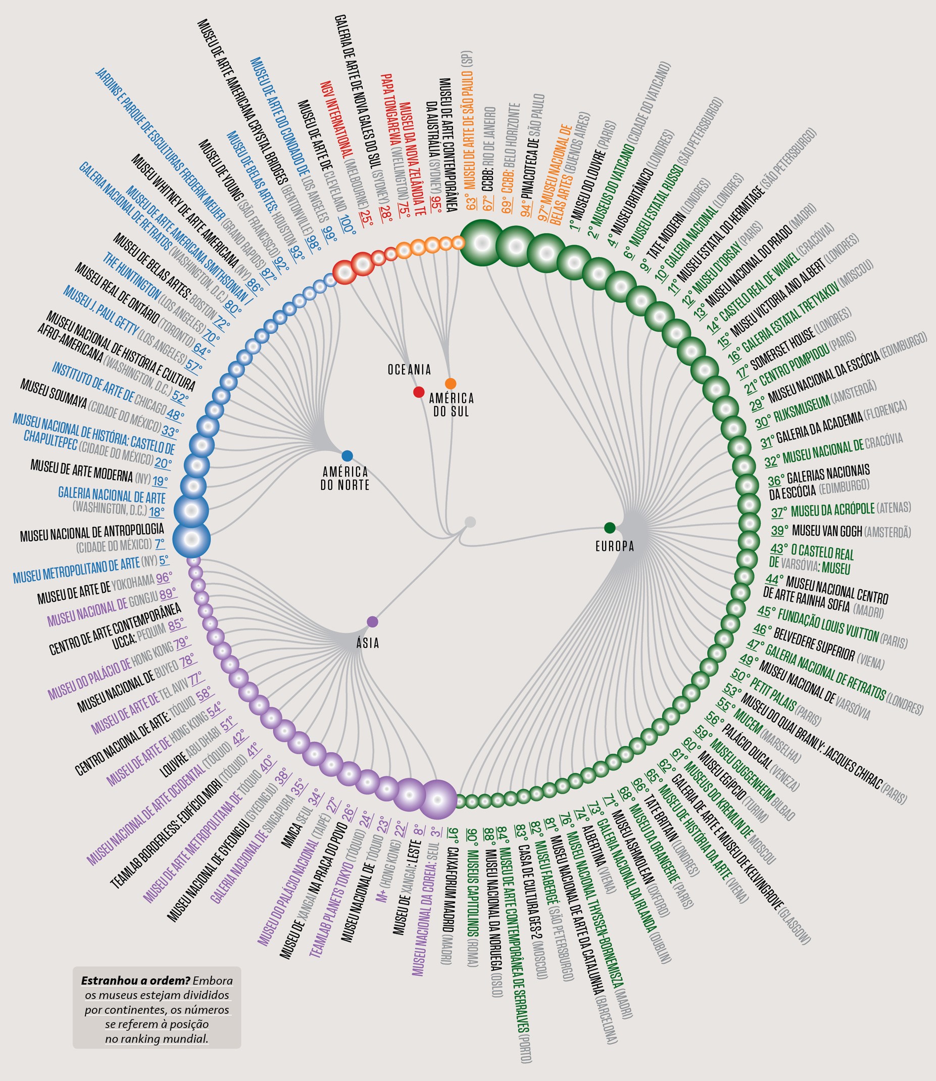 Infográfico com um mapa-múndi estilizado, mostrando a distribuição de museus por continente. Cada continente (América do Norte, América do Sul, Europa, Ásia, Oceania) tem uma linha de pontos coloridos que se estende para fora, listando nomes de museus e um número que indica sua posição em um ranking mundial. Há uma nota explicativa no canto inferior esquerdo sobre a ordem dos museus.